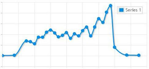 Creating a Line Chart using mySQL in PHP